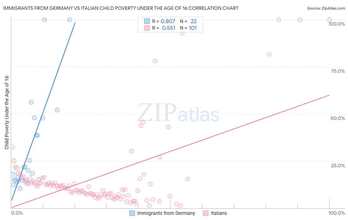 Immigrants from Germany vs Italian Child Poverty Under the Age of 16