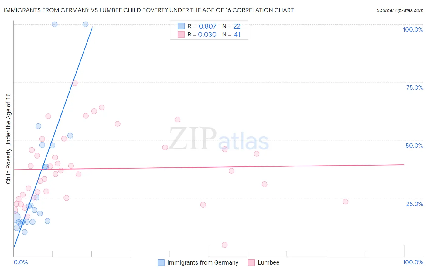 Immigrants from Germany vs Lumbee Child Poverty Under the Age of 16