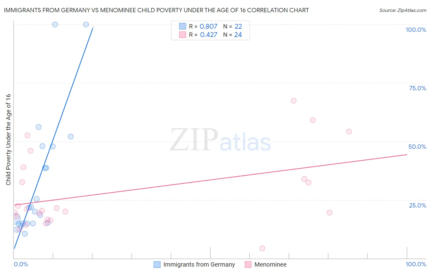 Immigrants from Germany vs Menominee Child Poverty Under the Age of 16