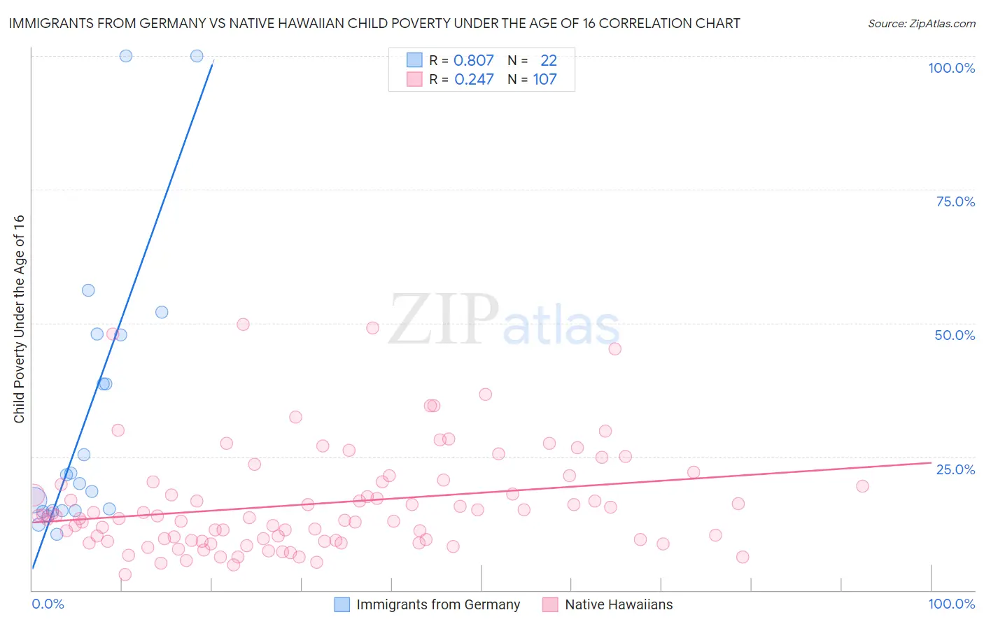 Immigrants from Germany vs Native Hawaiian Child Poverty Under the Age of 16