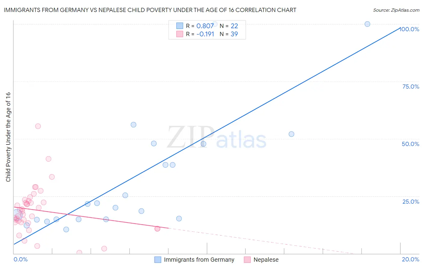 Immigrants from Germany vs Nepalese Child Poverty Under the Age of 16