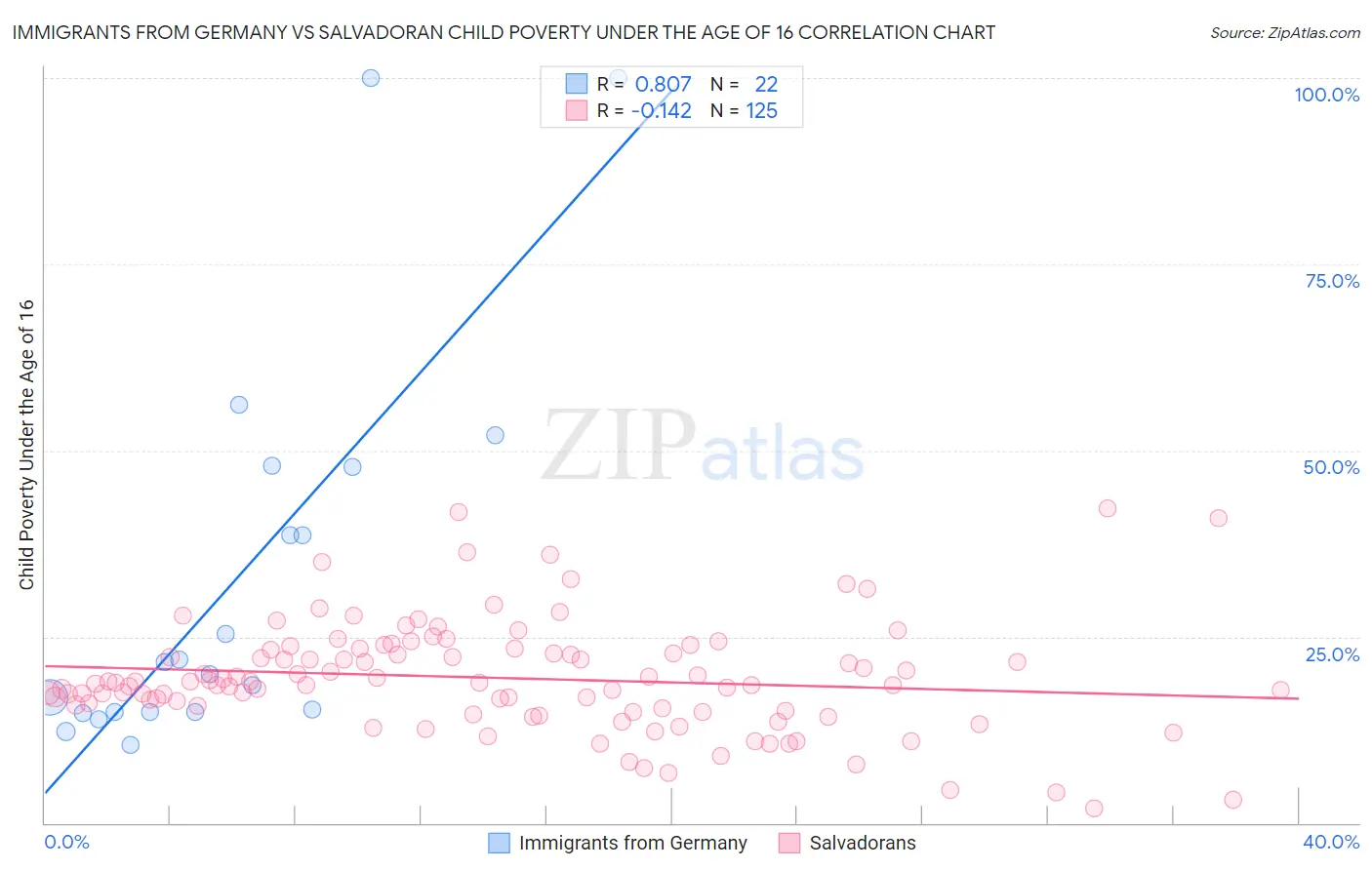 Immigrants from Germany vs Salvadoran Child Poverty Under the Age of 16