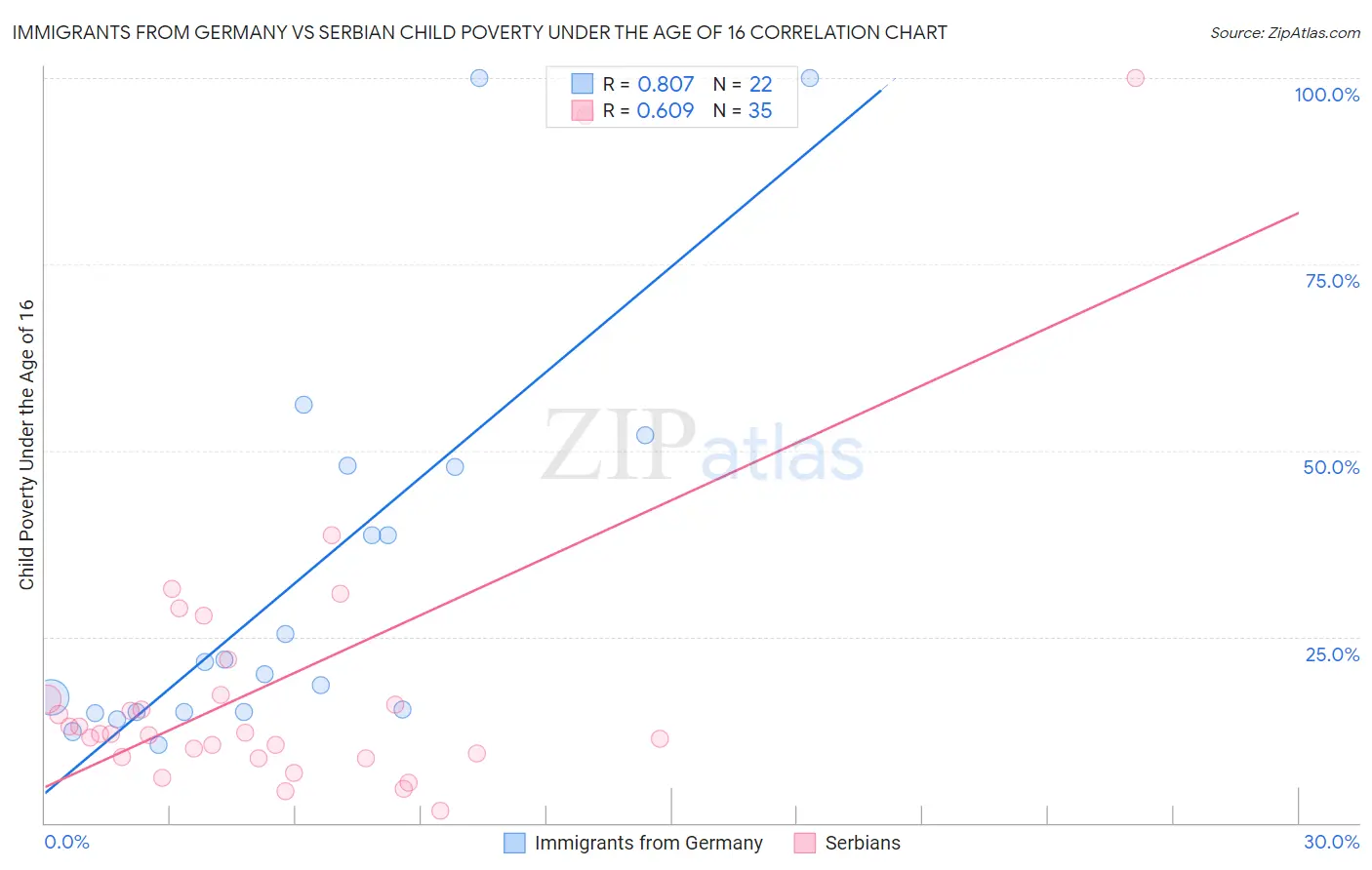 Immigrants from Germany vs Serbian Child Poverty Under the Age of 16