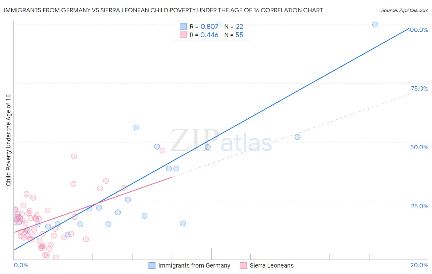 Immigrants from Germany vs Sierra Leonean Child Poverty Under the Age of 16