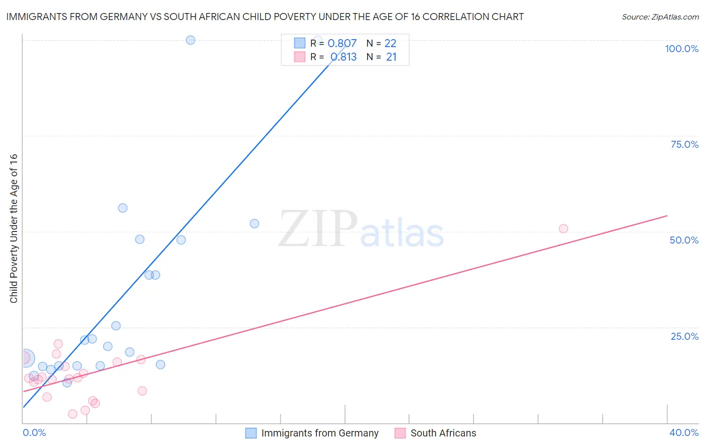 Immigrants from Germany vs South African Child Poverty Under the Age of 16