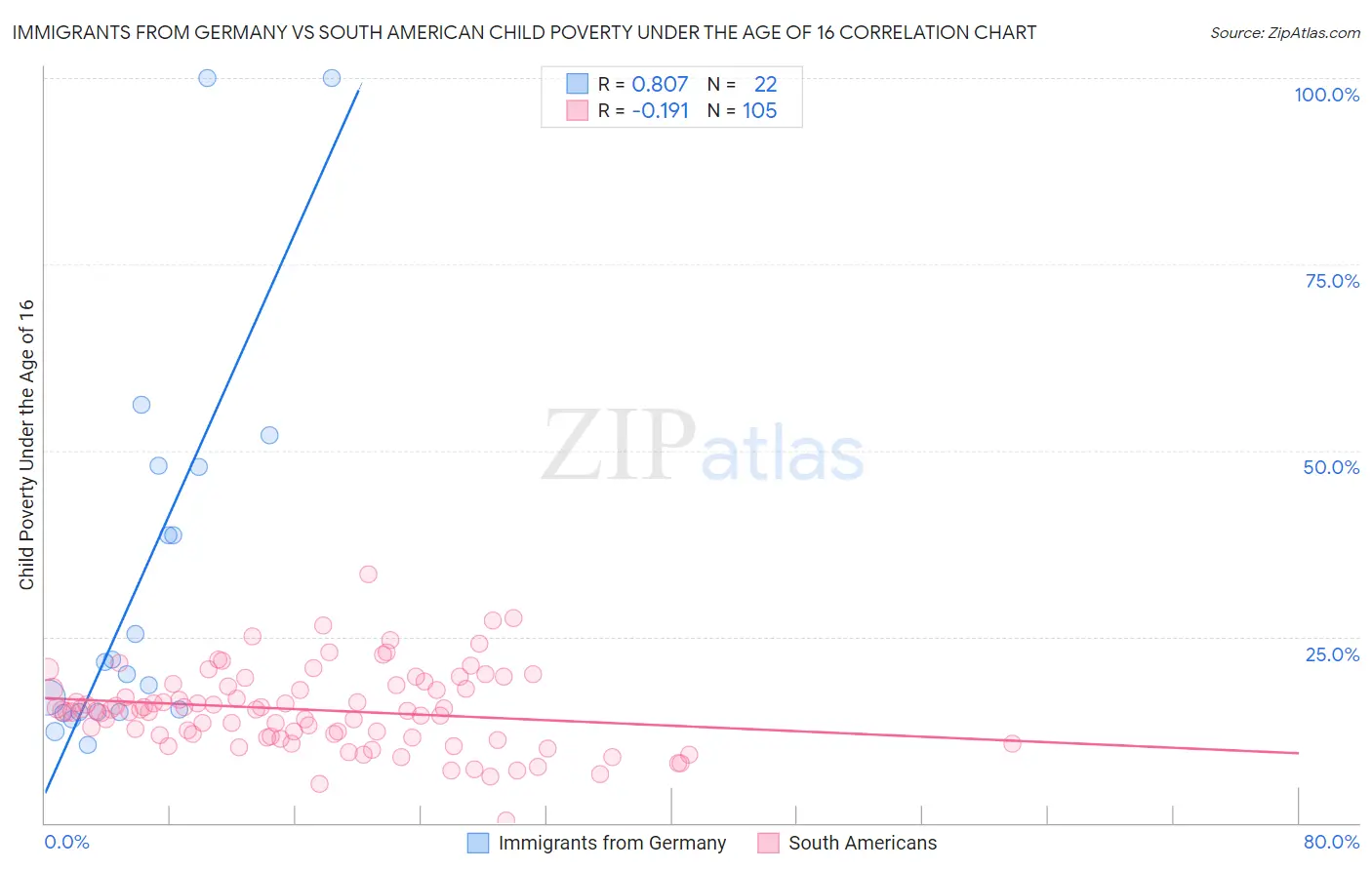 Immigrants from Germany vs South American Child Poverty Under the Age of 16