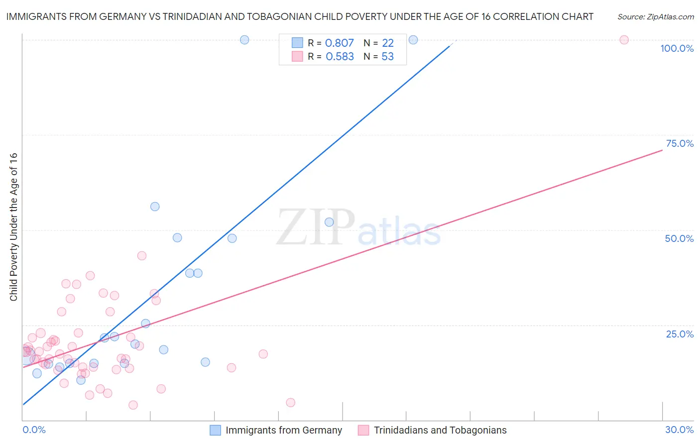 Immigrants from Germany vs Trinidadian and Tobagonian Child Poverty Under the Age of 16