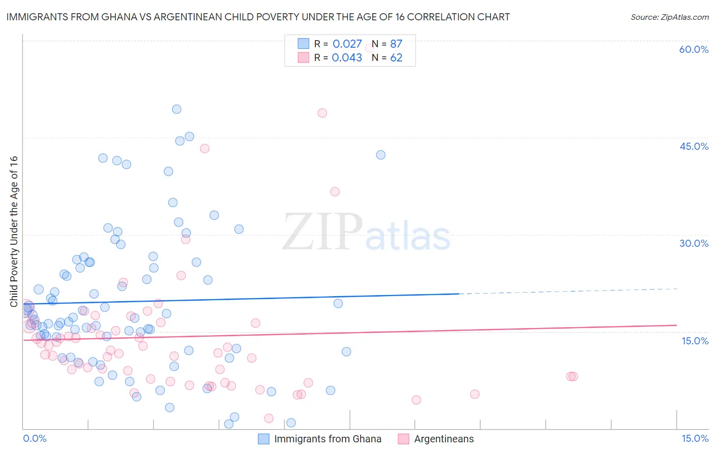 Immigrants from Ghana vs Argentinean Child Poverty Under the Age of 16