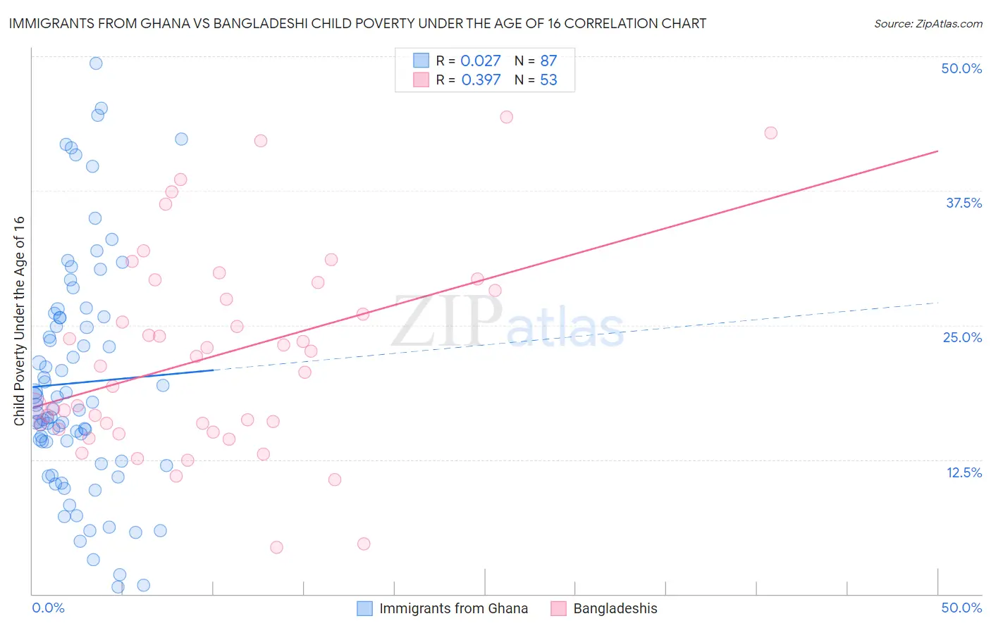 Immigrants from Ghana vs Bangladeshi Child Poverty Under the Age of 16