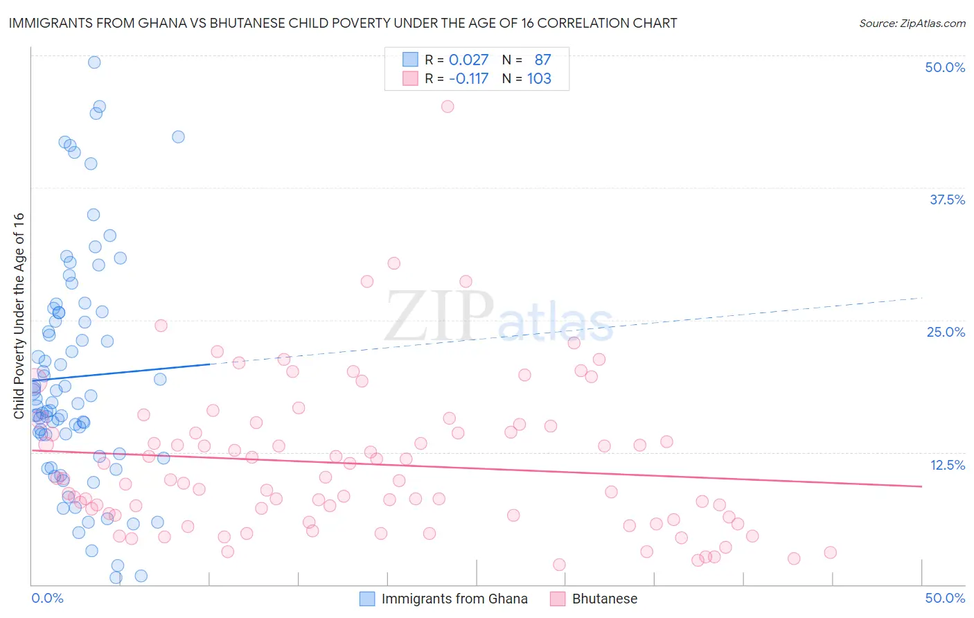 Immigrants from Ghana vs Bhutanese Child Poverty Under the Age of 16