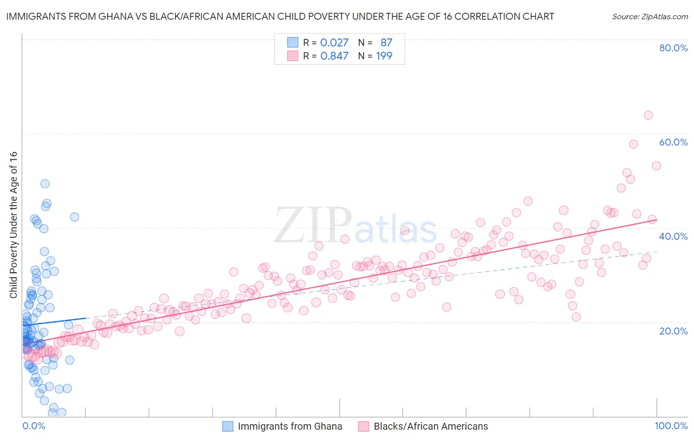 Immigrants from Ghana vs Black/African American Child Poverty Under the Age of 16
