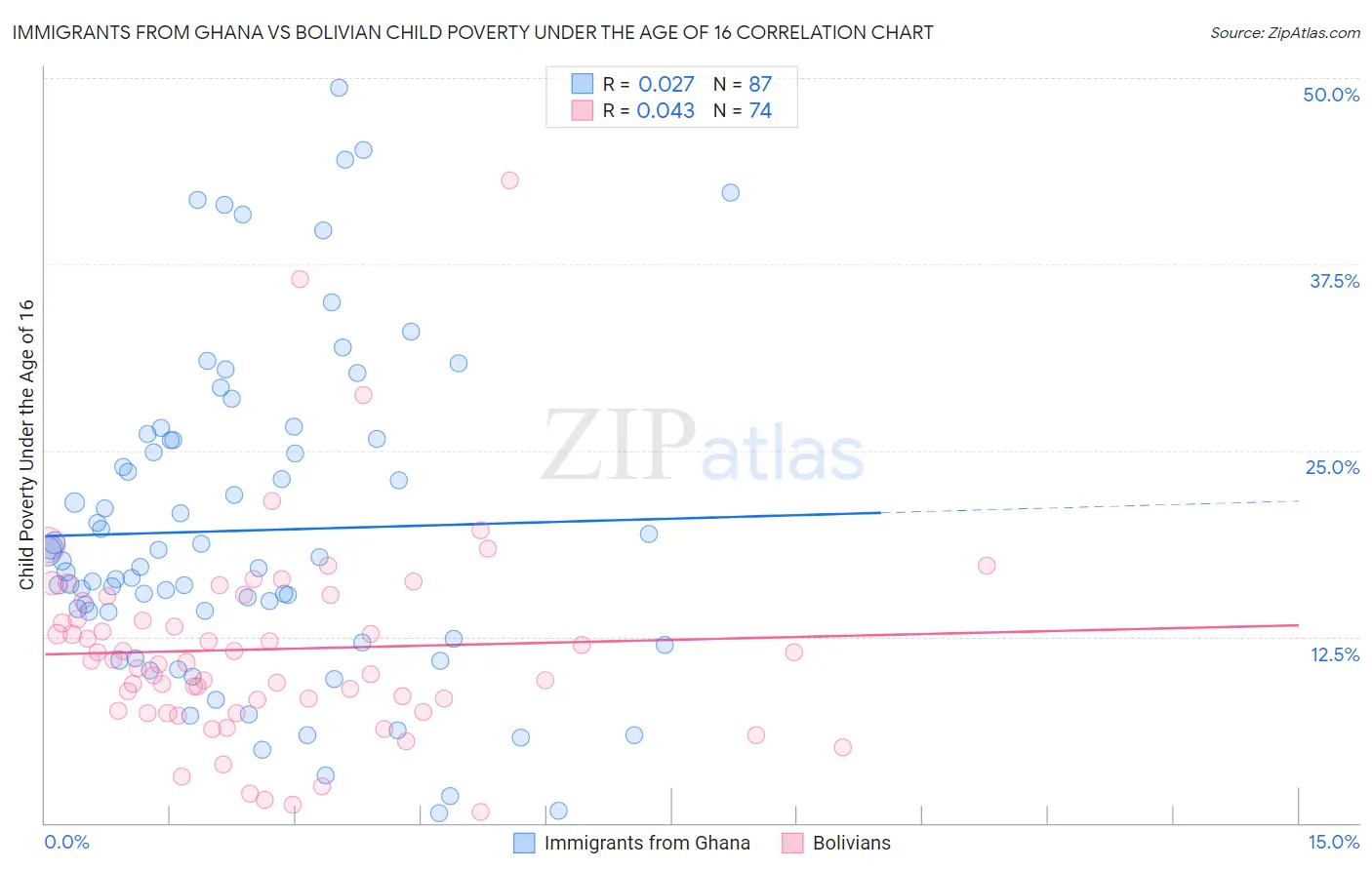 Immigrants from Ghana vs Bolivian Child Poverty Under the Age of 16