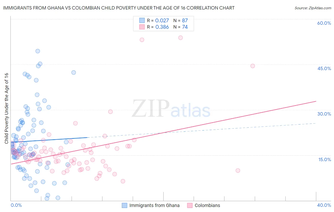 Immigrants from Ghana vs Colombian Child Poverty Under the Age of 16