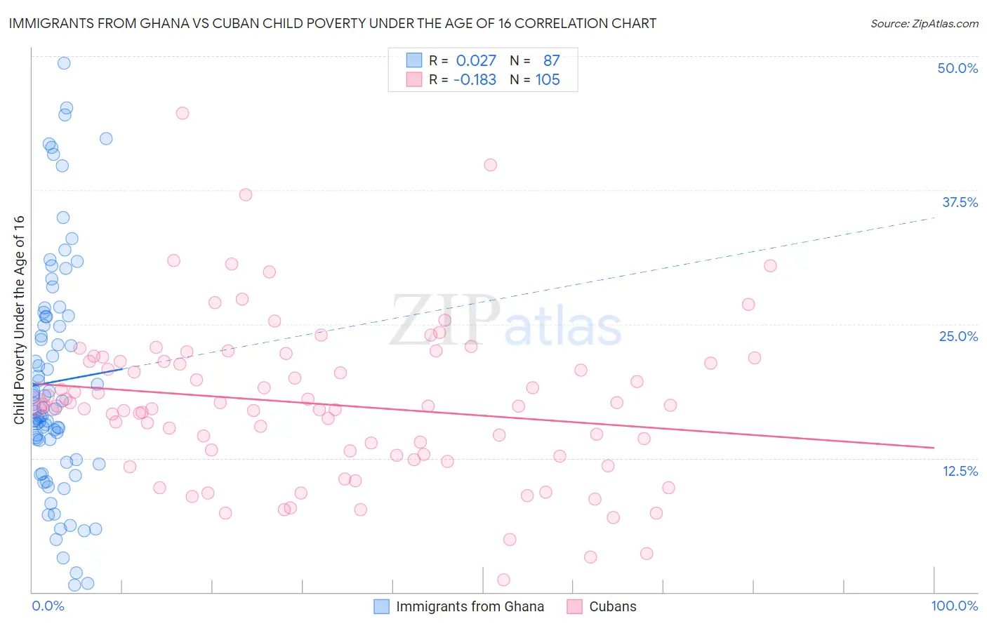 Immigrants from Ghana vs Cuban Child Poverty Under the Age of 16