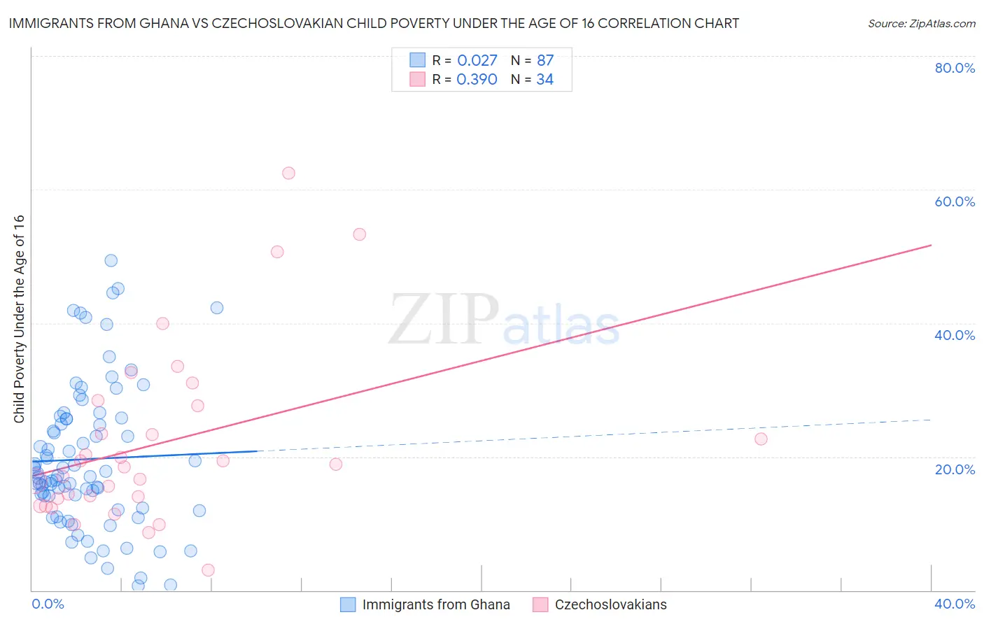 Immigrants from Ghana vs Czechoslovakian Child Poverty Under the Age of 16