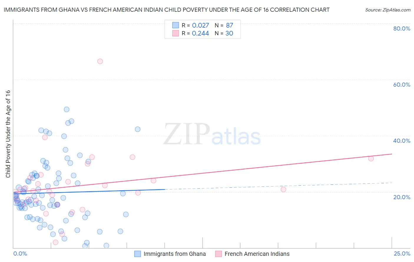 Immigrants from Ghana vs French American Indian Child Poverty Under the Age of 16