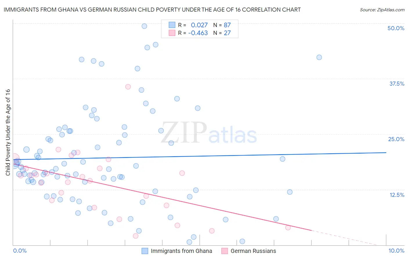 Immigrants from Ghana vs German Russian Child Poverty Under the Age of 16