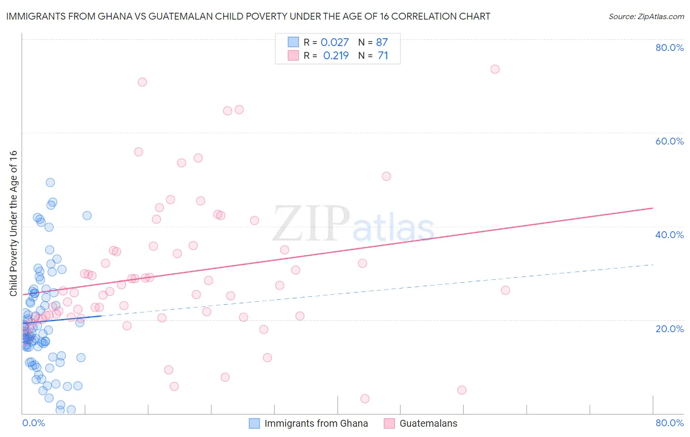 Immigrants from Ghana vs Guatemalan Child Poverty Under the Age of 16