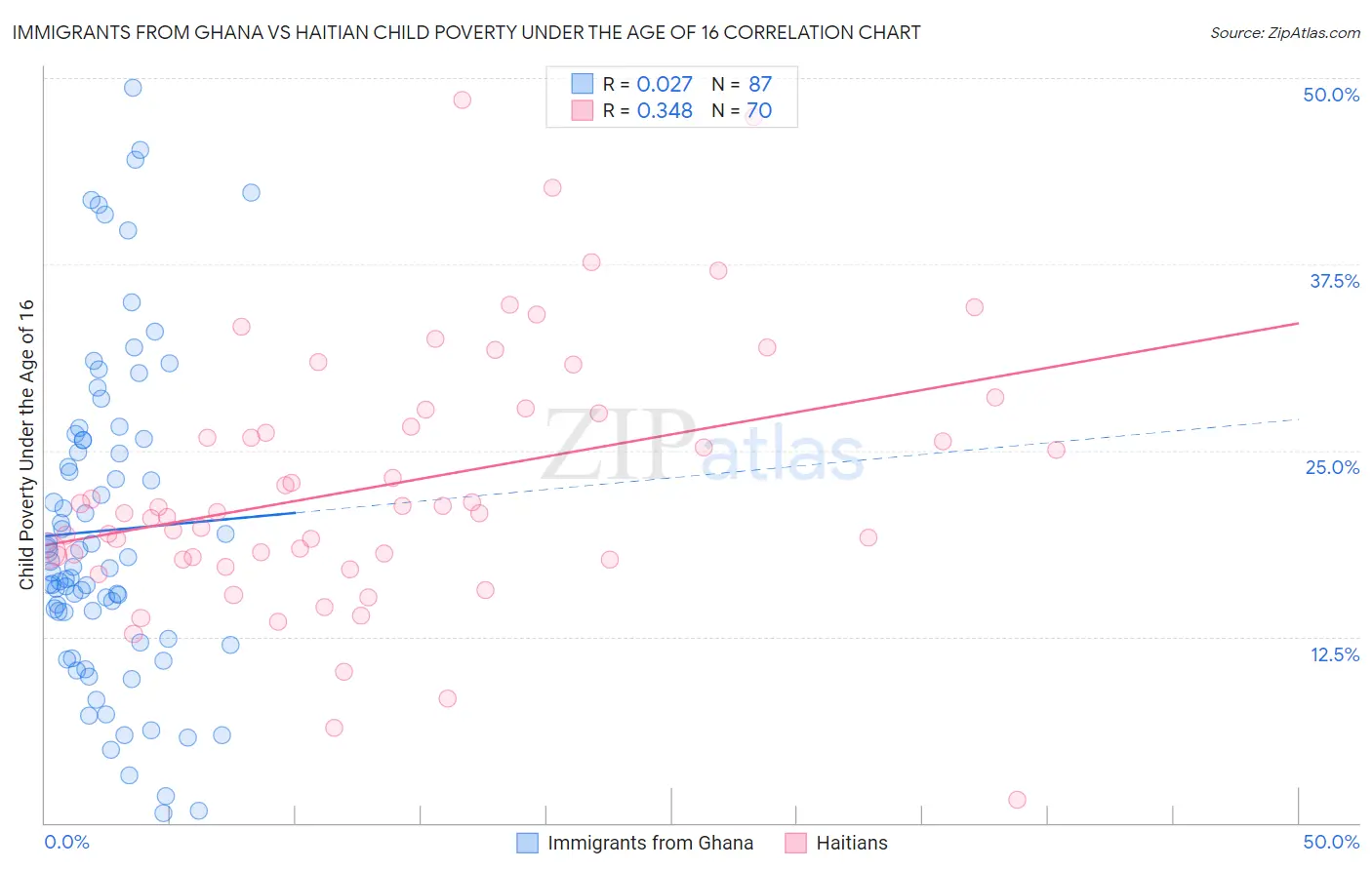 Immigrants from Ghana vs Haitian Child Poverty Under the Age of 16