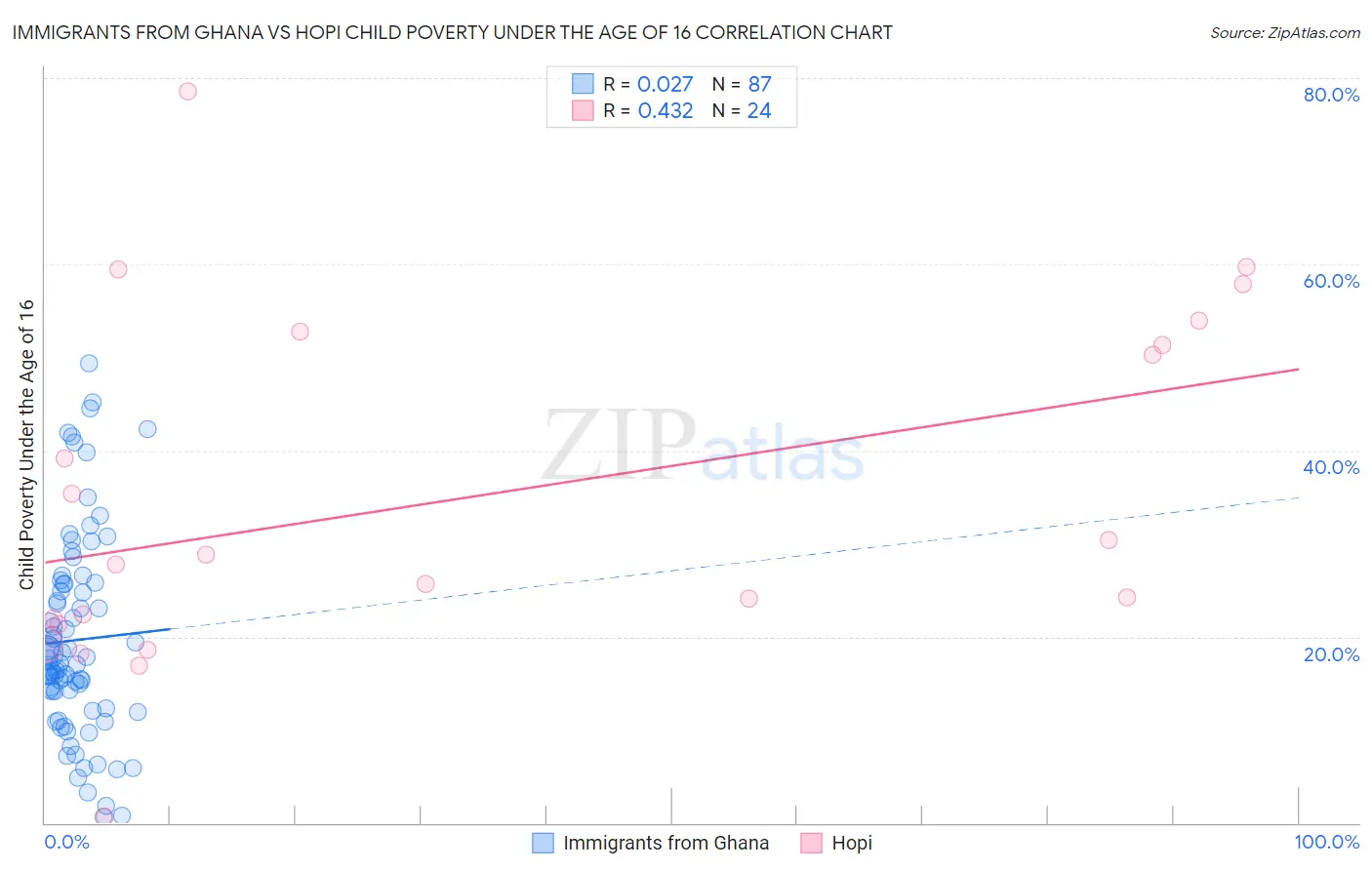 Immigrants from Ghana vs Hopi Child Poverty Under the Age of 16