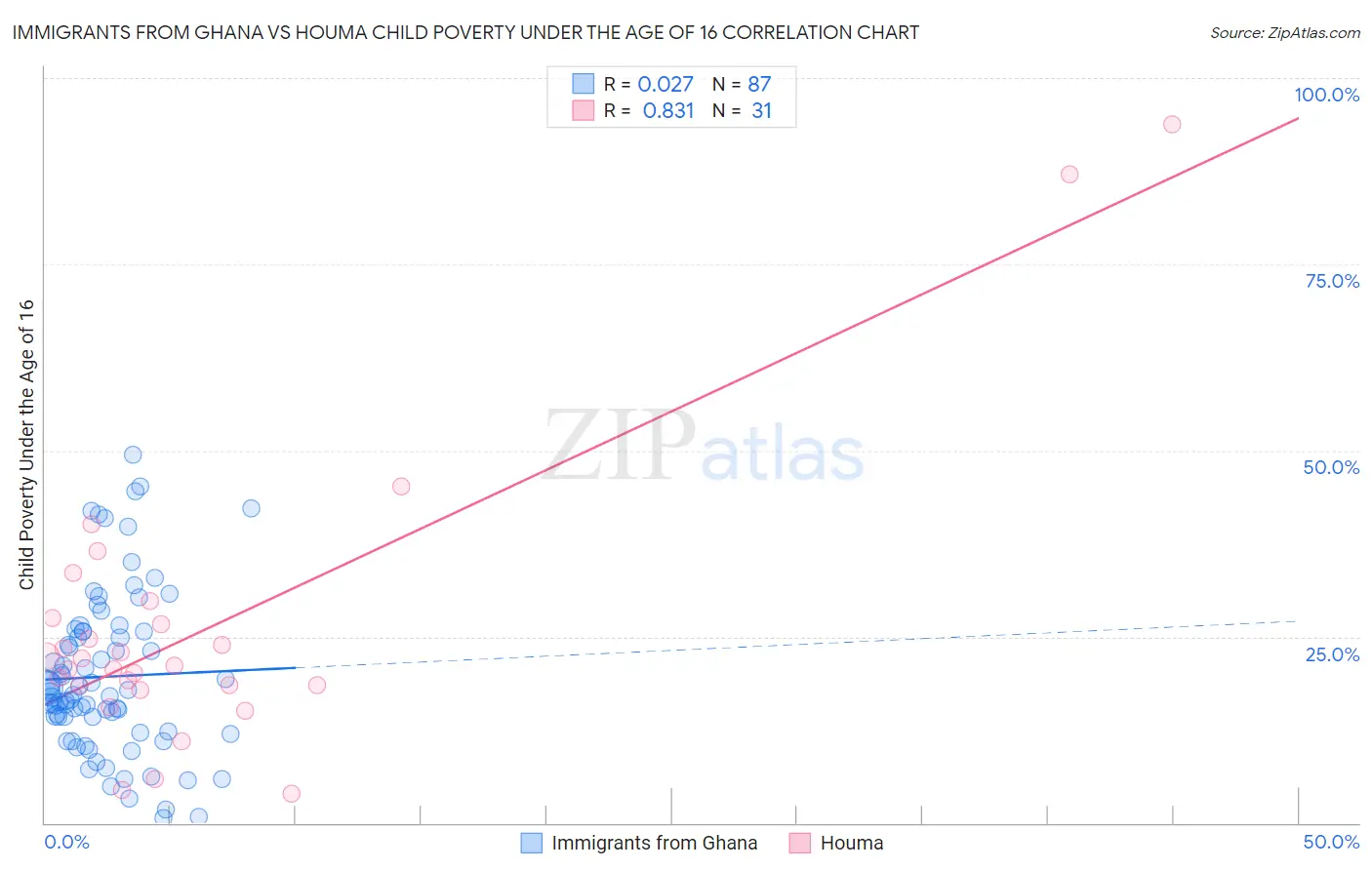 Immigrants from Ghana vs Houma Child Poverty Under the Age of 16