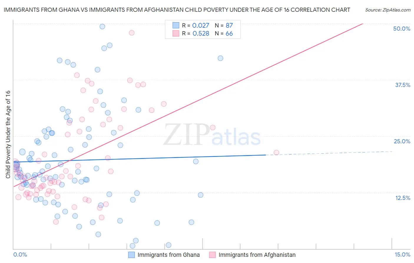 Immigrants from Ghana vs Immigrants from Afghanistan Child Poverty Under the Age of 16