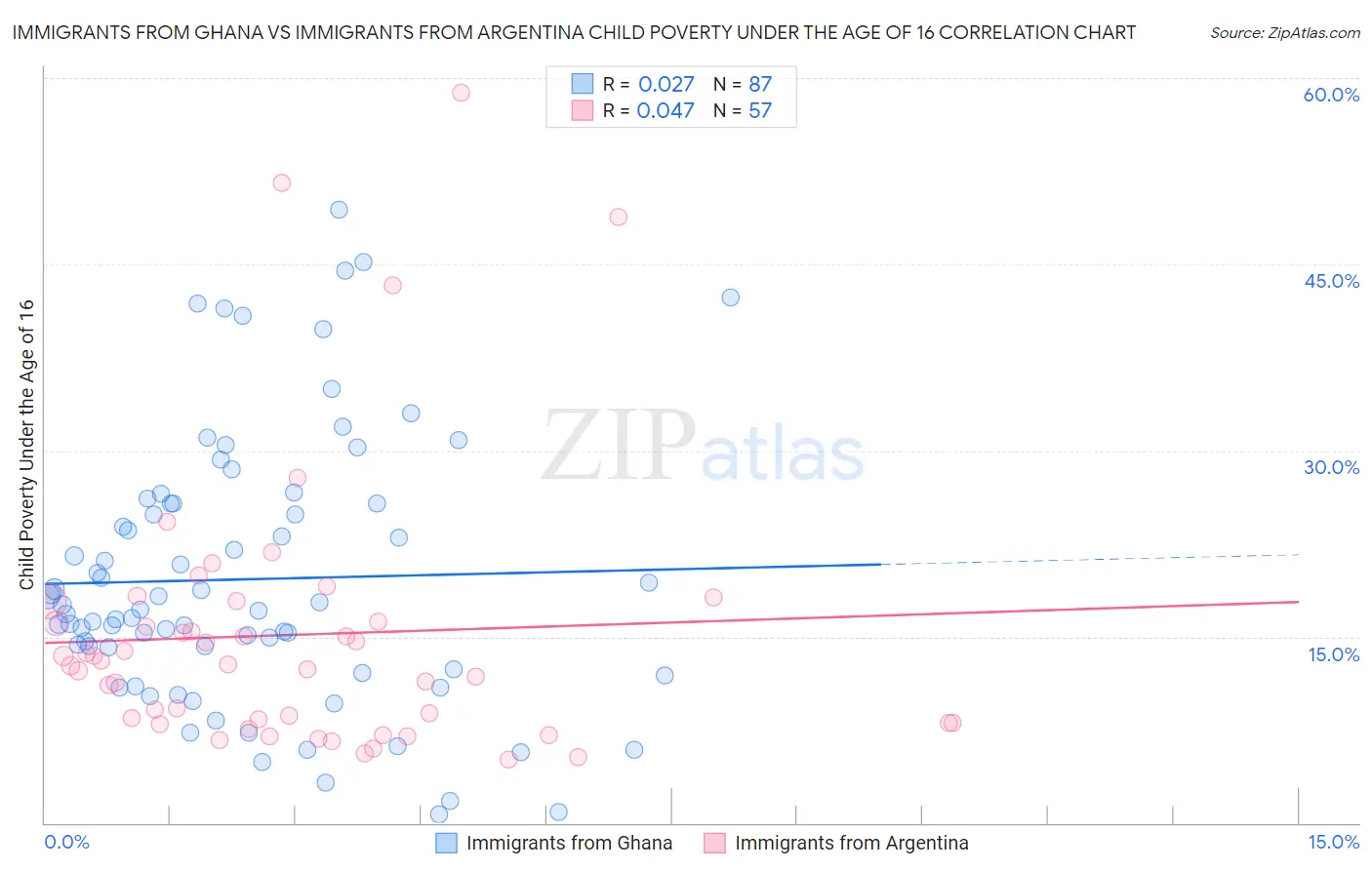 Immigrants from Ghana vs Immigrants from Argentina Child Poverty Under the Age of 16