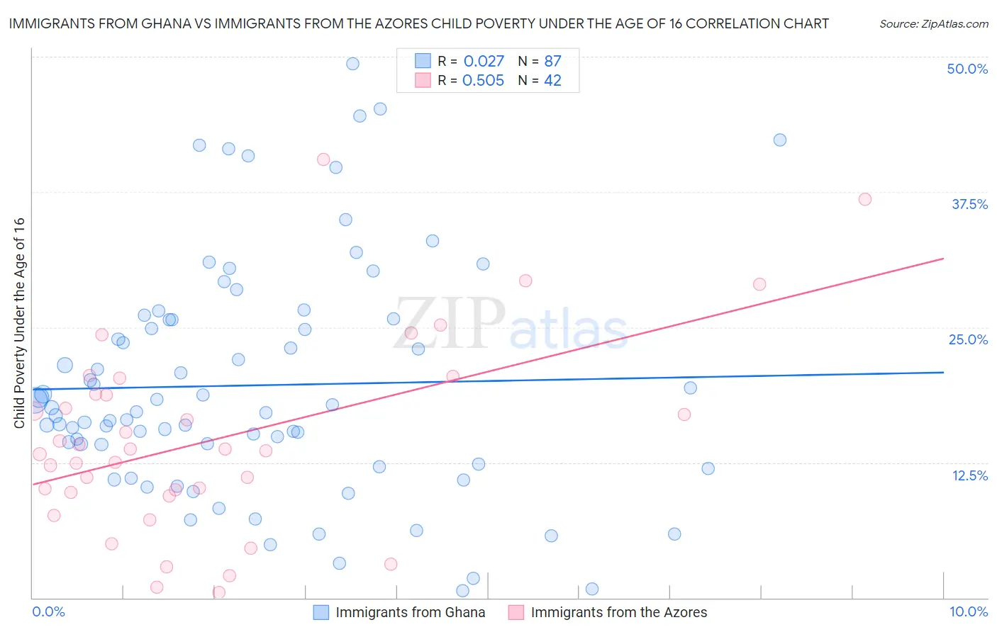 Immigrants from Ghana vs Immigrants from the Azores Child Poverty Under the Age of 16