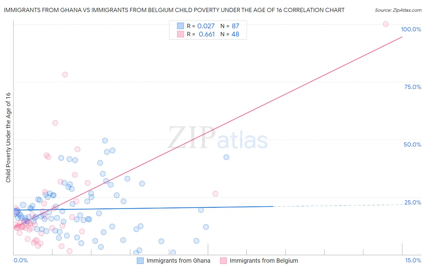 Immigrants from Ghana vs Immigrants from Belgium Child Poverty Under the Age of 16