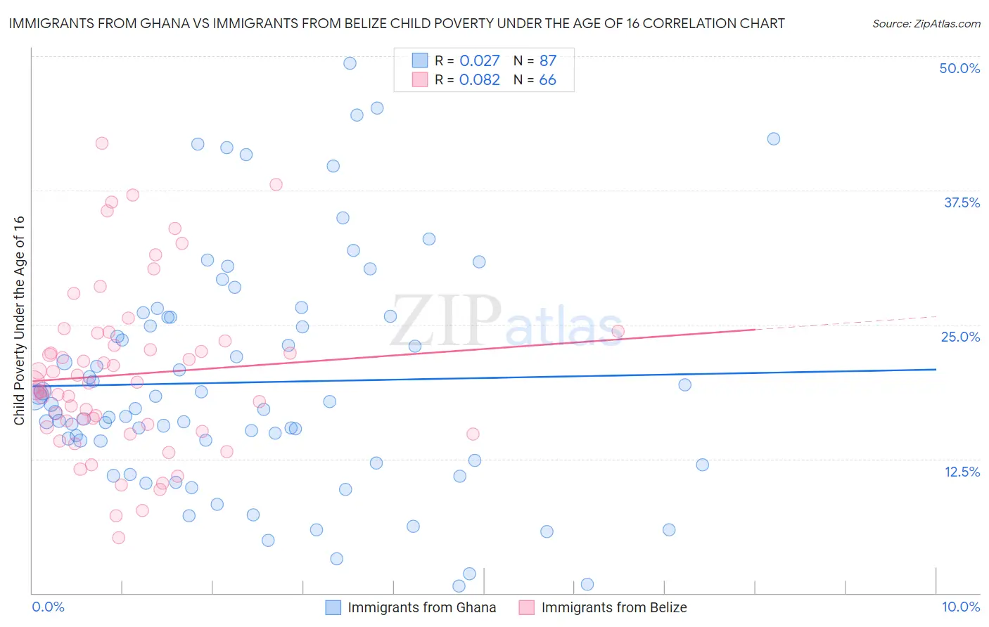 Immigrants from Ghana vs Immigrants from Belize Child Poverty Under the Age of 16