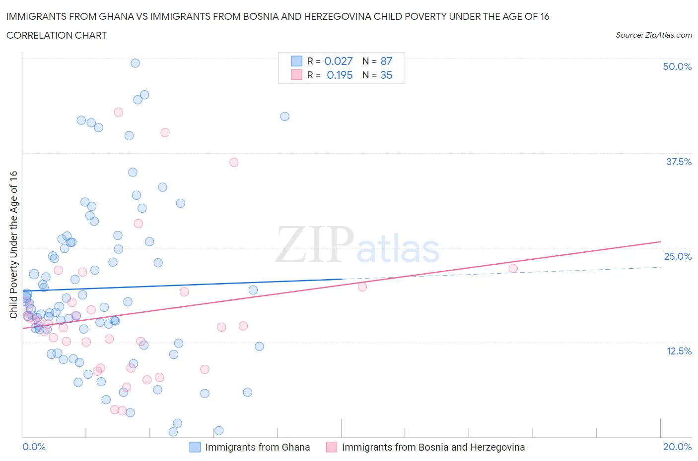 Immigrants from Ghana vs Immigrants from Bosnia and Herzegovina Child Poverty Under the Age of 16