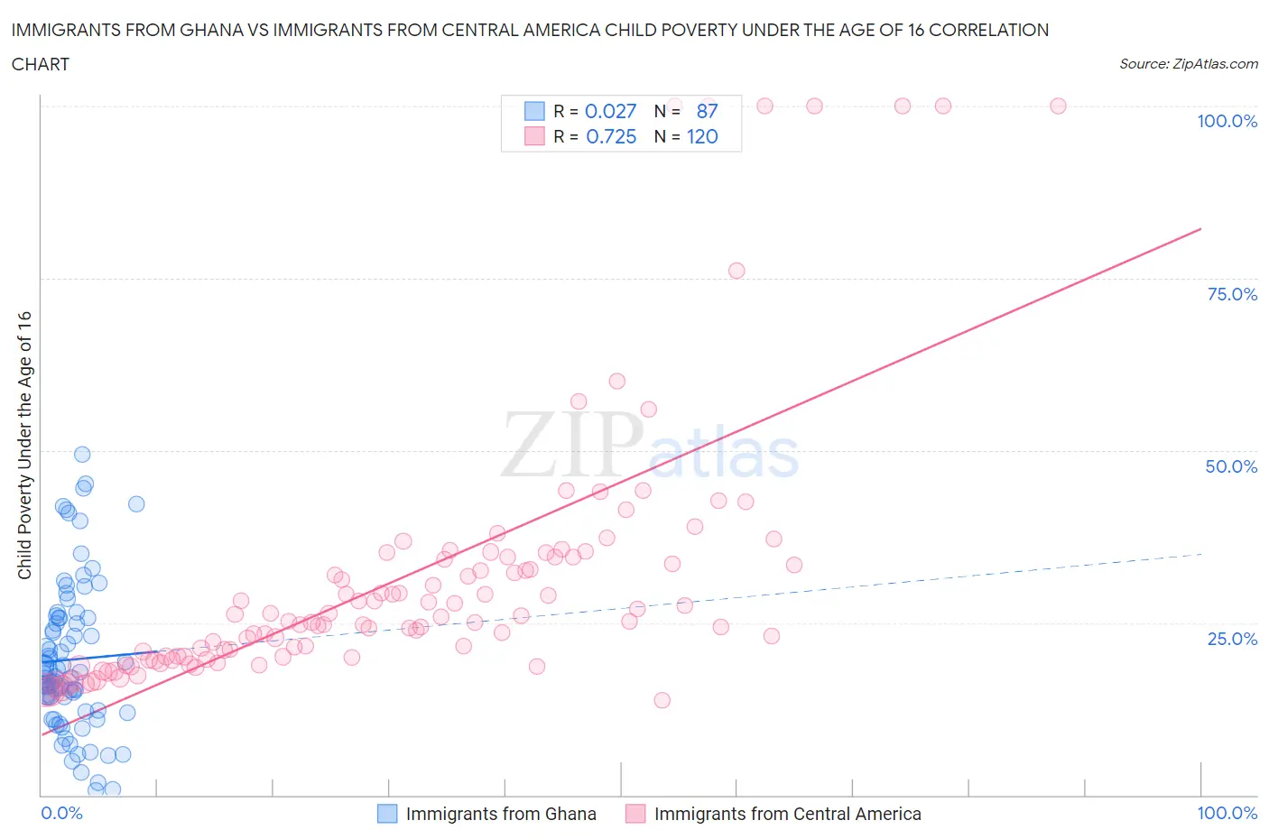 Immigrants from Ghana vs Immigrants from Central America Child Poverty Under the Age of 16