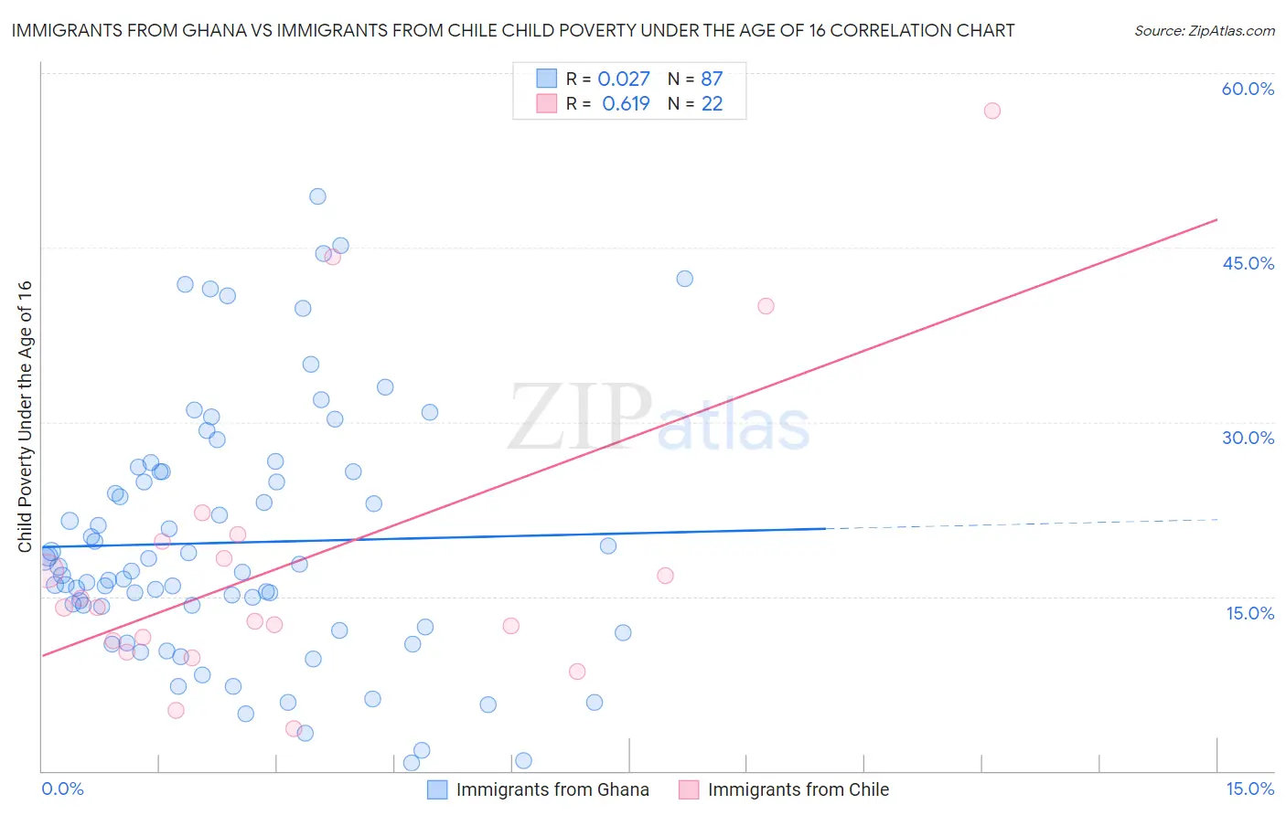 Immigrants from Ghana vs Immigrants from Chile Child Poverty Under the Age of 16