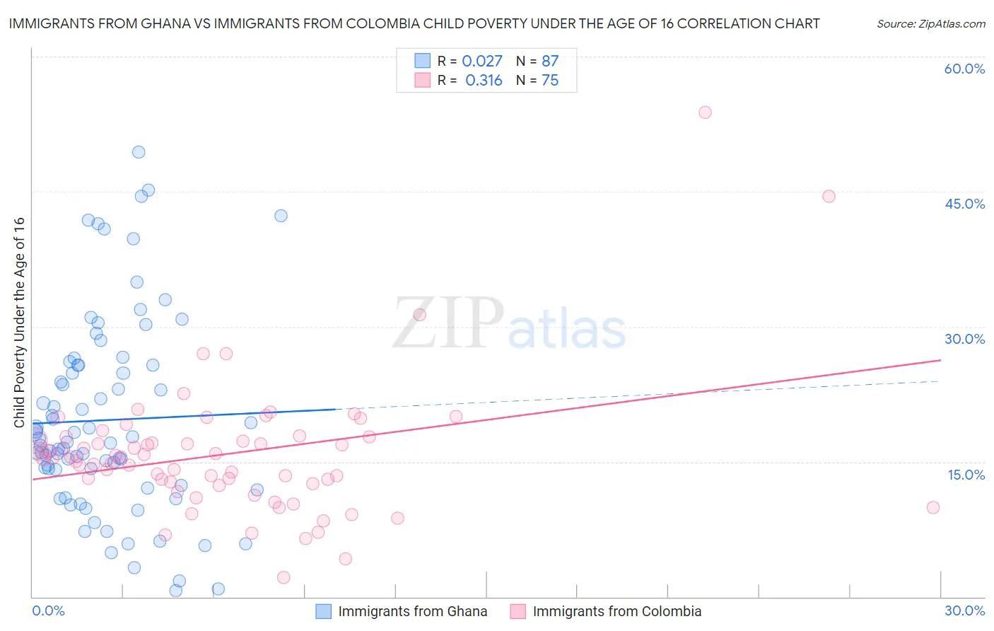 Immigrants from Ghana vs Immigrants from Colombia Child Poverty Under the Age of 16