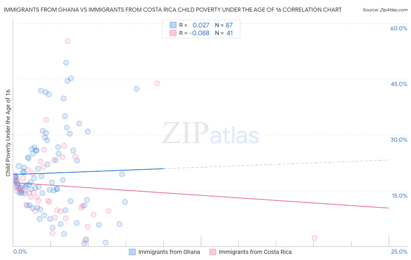 Immigrants from Ghana vs Immigrants from Costa Rica Child Poverty Under the Age of 16