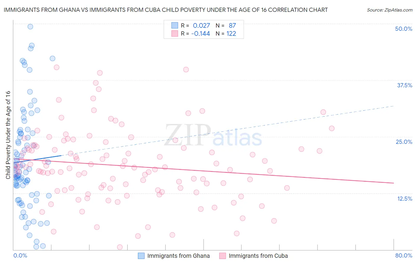 Immigrants from Ghana vs Immigrants from Cuba Child Poverty Under the Age of 16