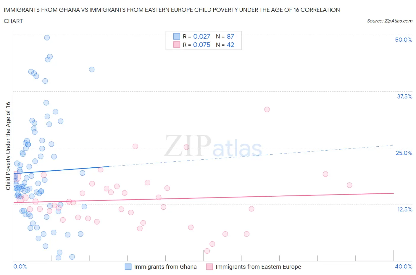 Immigrants from Ghana vs Immigrants from Eastern Europe Child Poverty Under the Age of 16