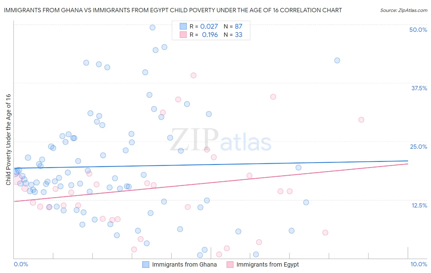Immigrants from Ghana vs Immigrants from Egypt Child Poverty Under the Age of 16