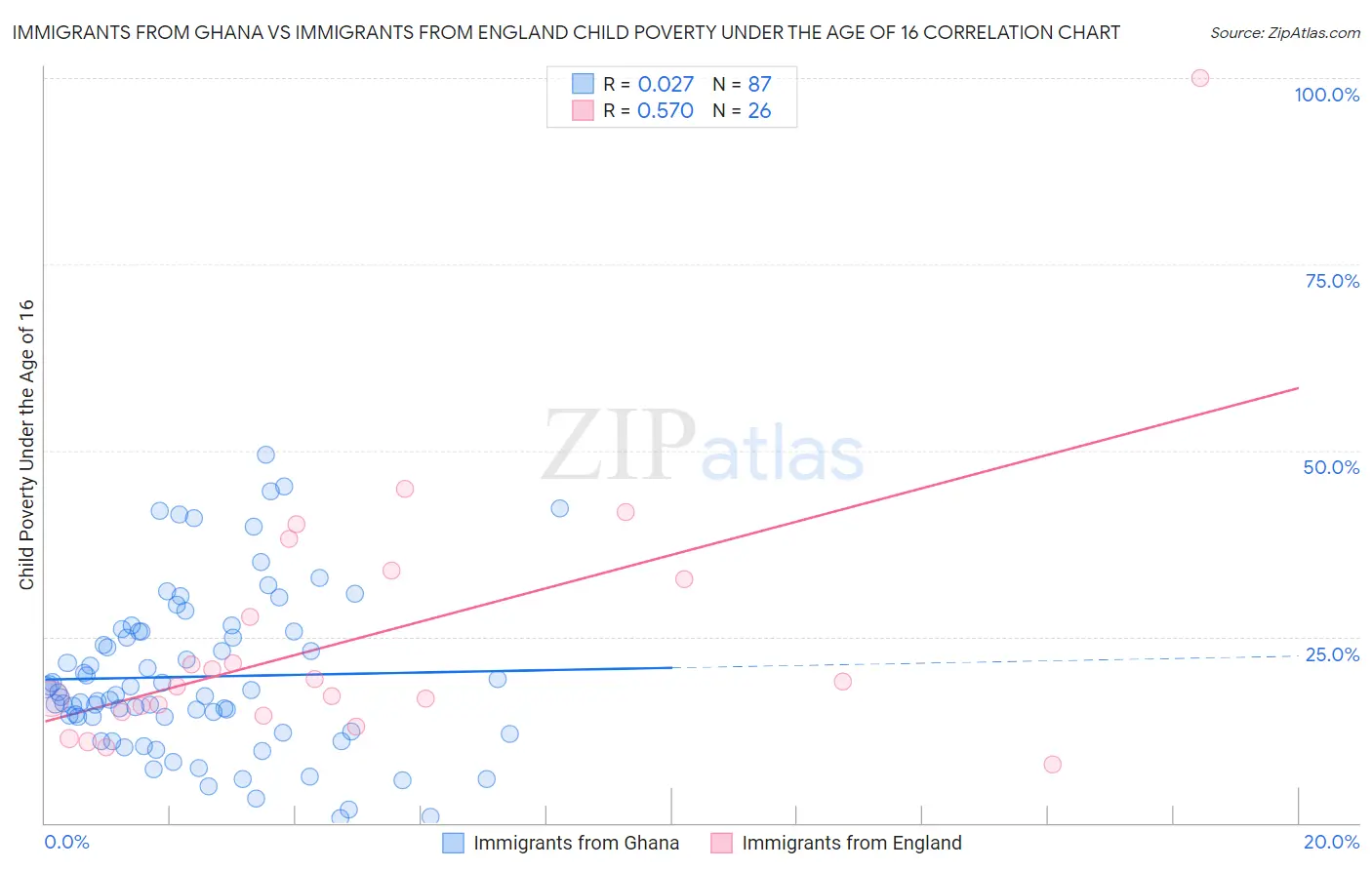 Immigrants from Ghana vs Immigrants from England Child Poverty Under the Age of 16