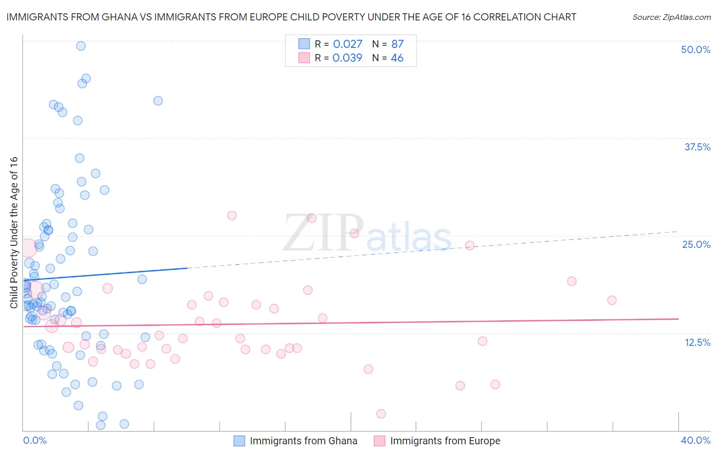 Immigrants from Ghana vs Immigrants from Europe Child Poverty Under the Age of 16
