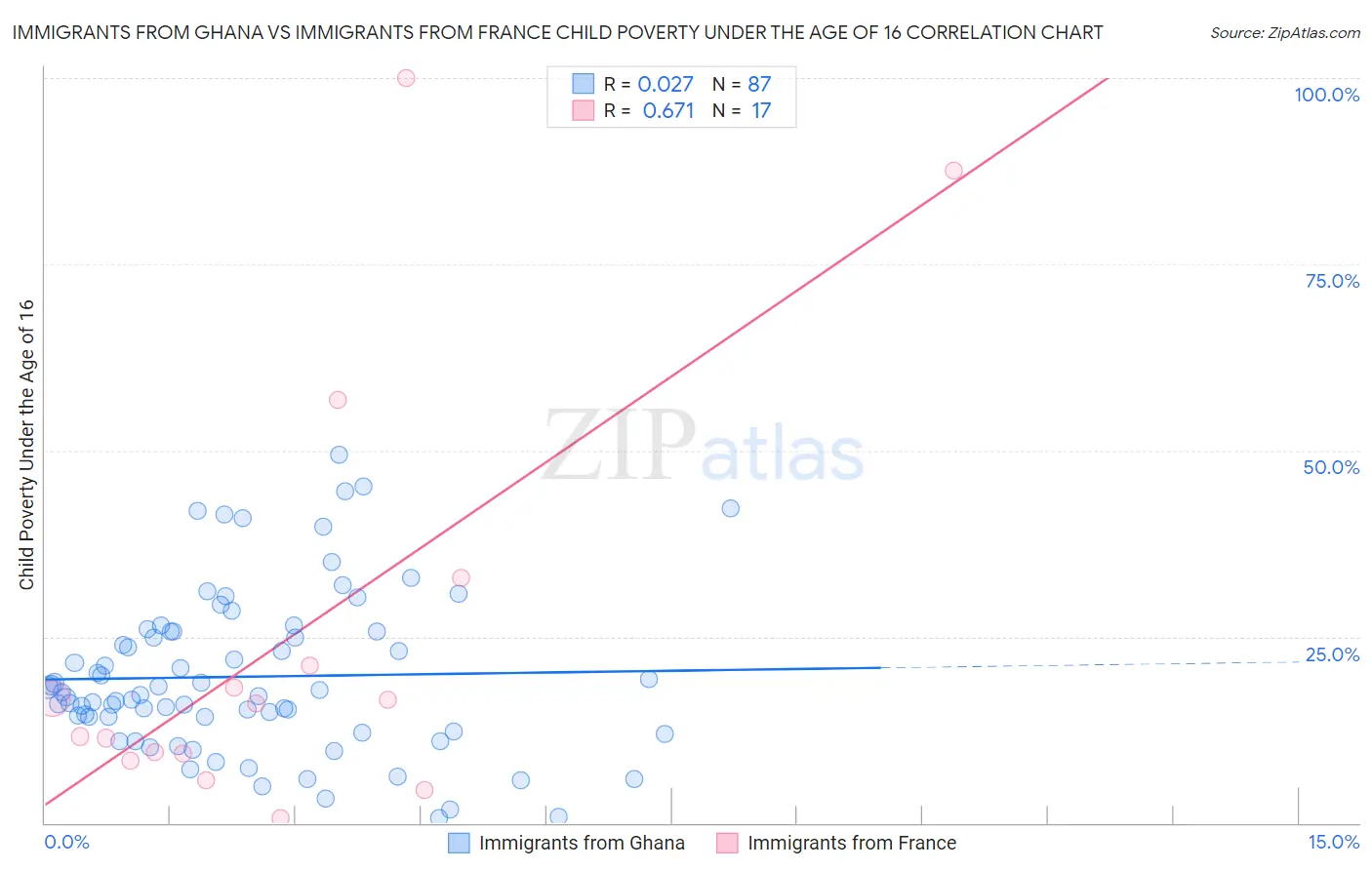 Immigrants from Ghana vs Immigrants from France Child Poverty Under the Age of 16