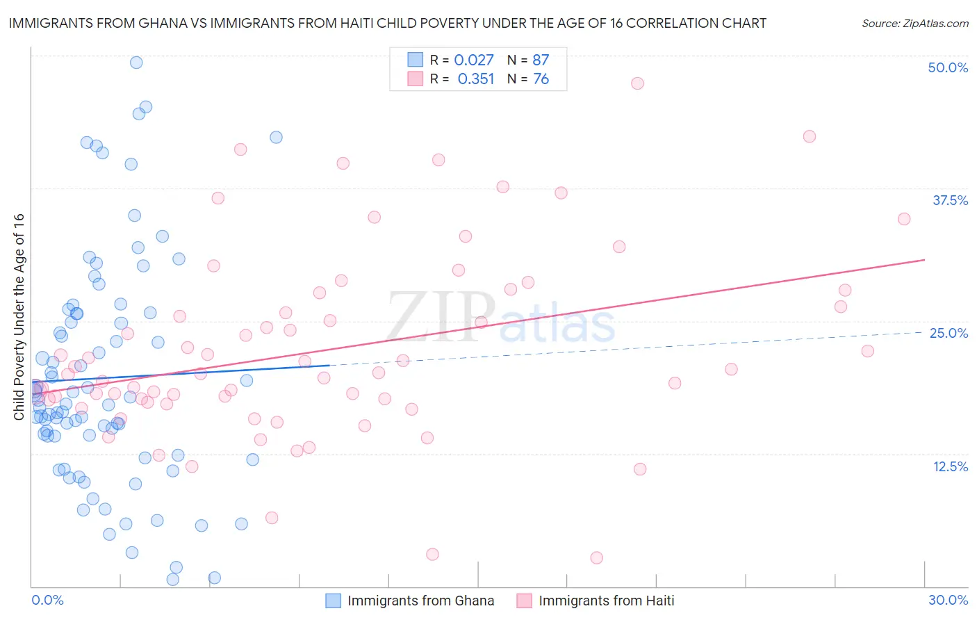 Immigrants from Ghana vs Immigrants from Haiti Child Poverty Under the Age of 16