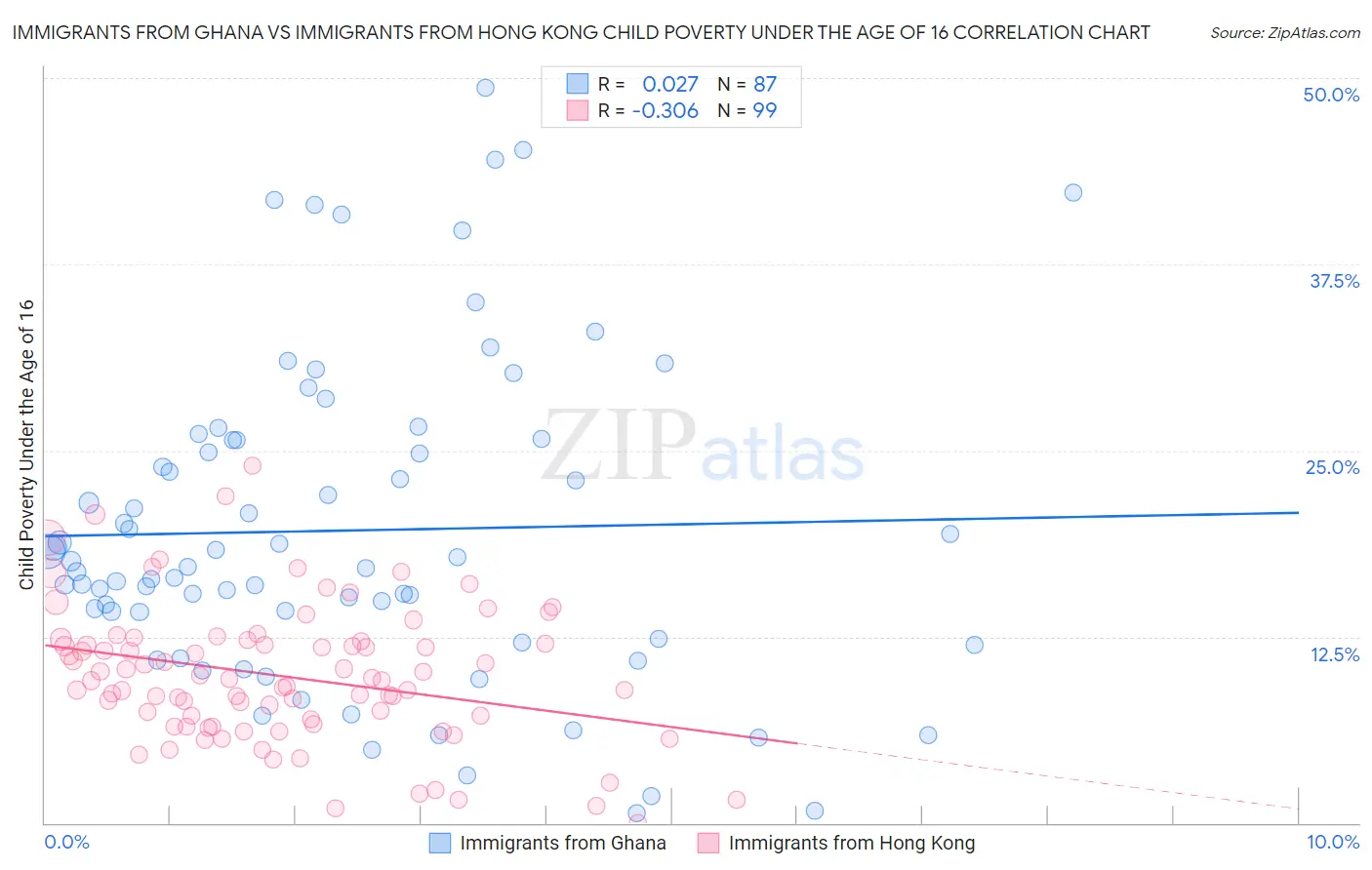Immigrants from Ghana vs Immigrants from Hong Kong Child Poverty Under the Age of 16