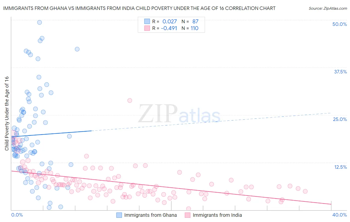 Immigrants from Ghana vs Immigrants from India Child Poverty Under the Age of 16