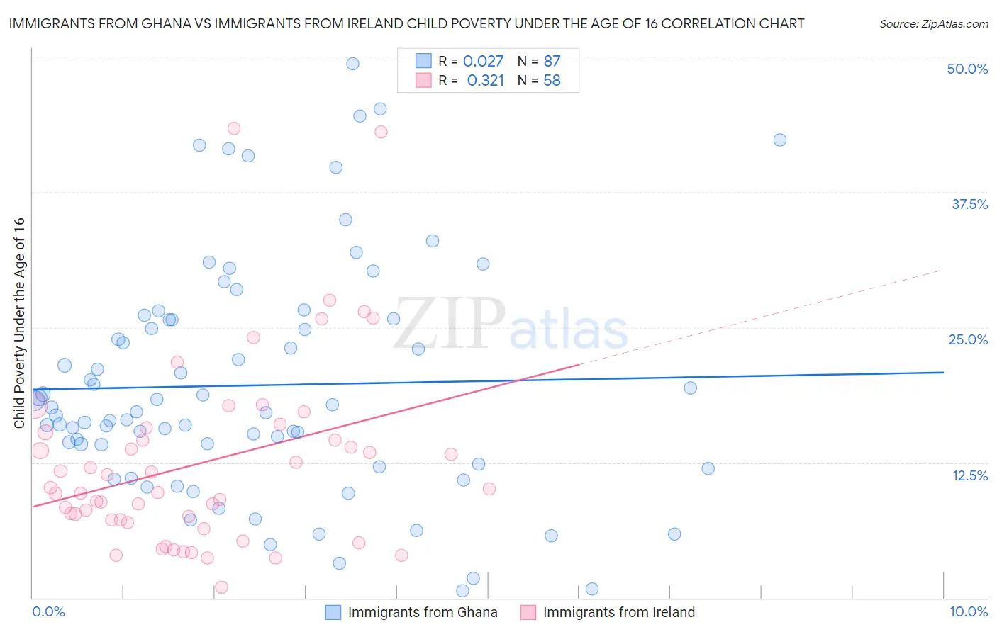 Immigrants from Ghana vs Immigrants from Ireland Child Poverty Under the Age of 16