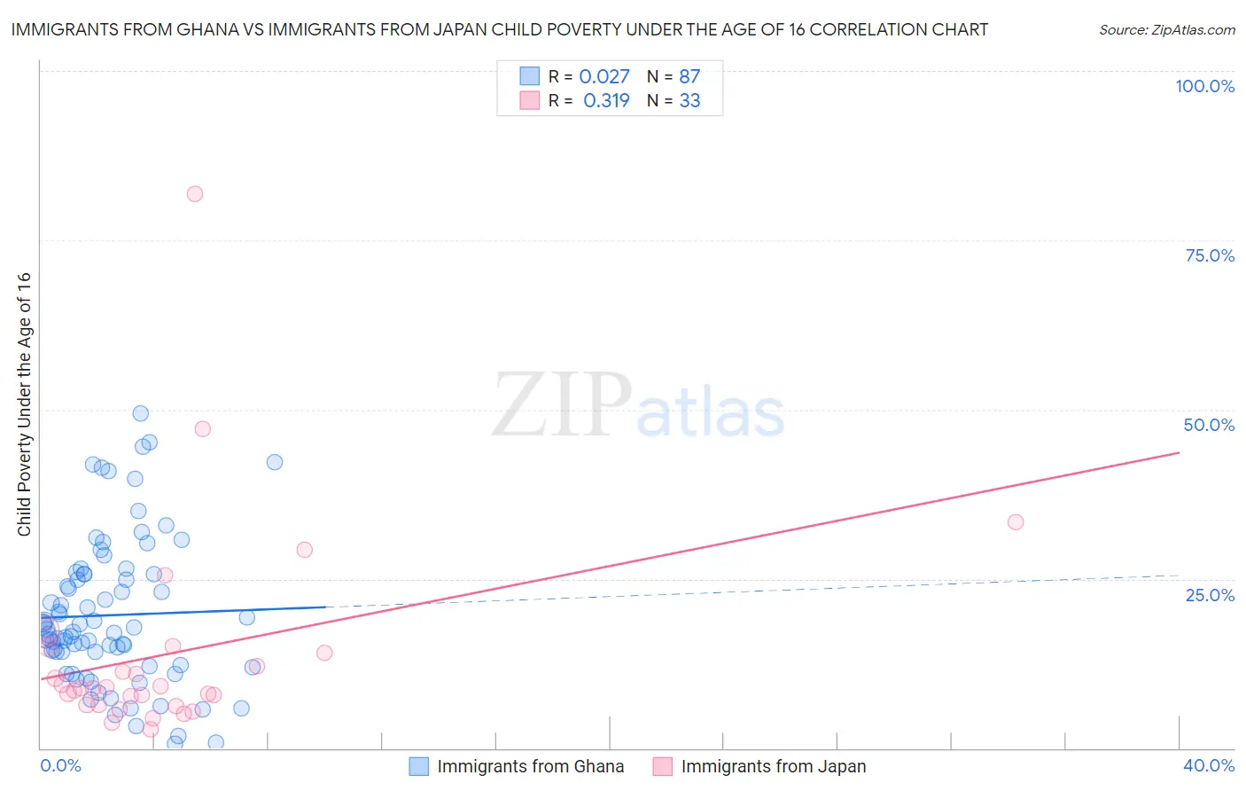 Immigrants from Ghana vs Immigrants from Japan Child Poverty Under the Age of 16
