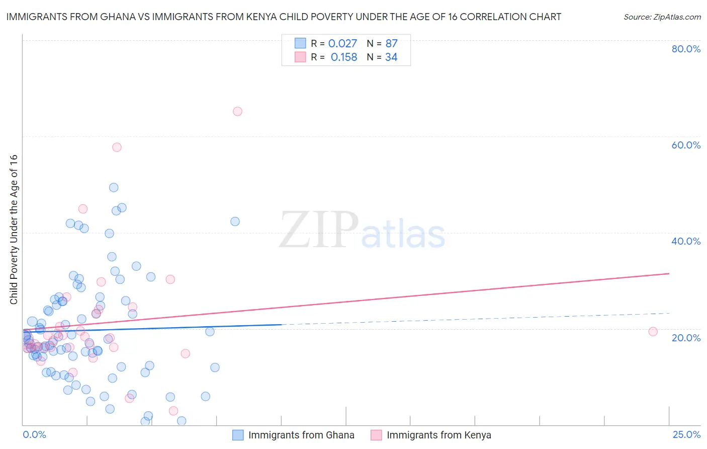 Immigrants from Ghana vs Immigrants from Kenya Child Poverty Under the Age of 16