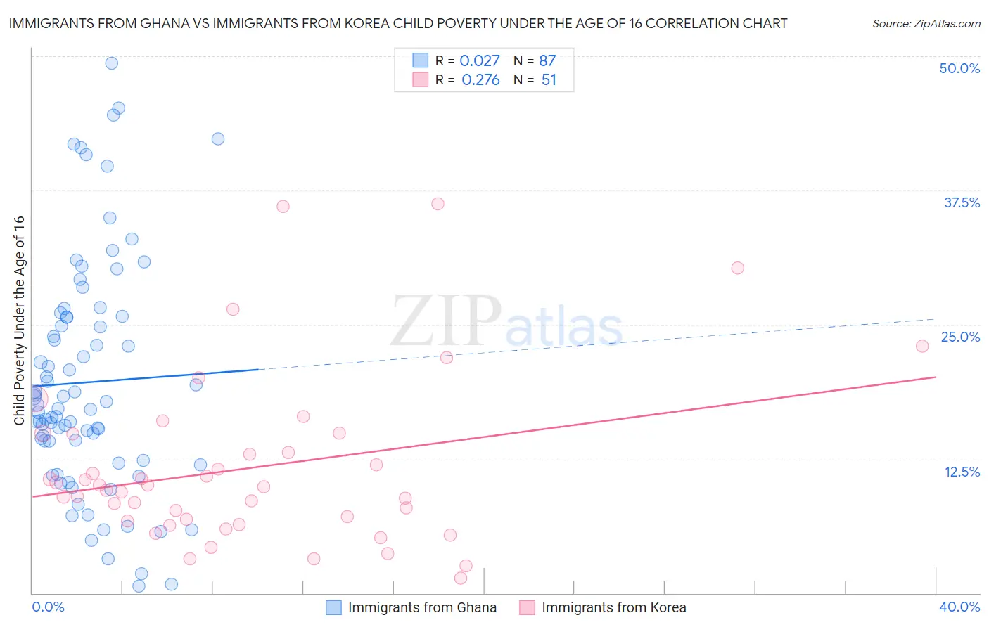 Immigrants from Ghana vs Immigrants from Korea Child Poverty Under the Age of 16