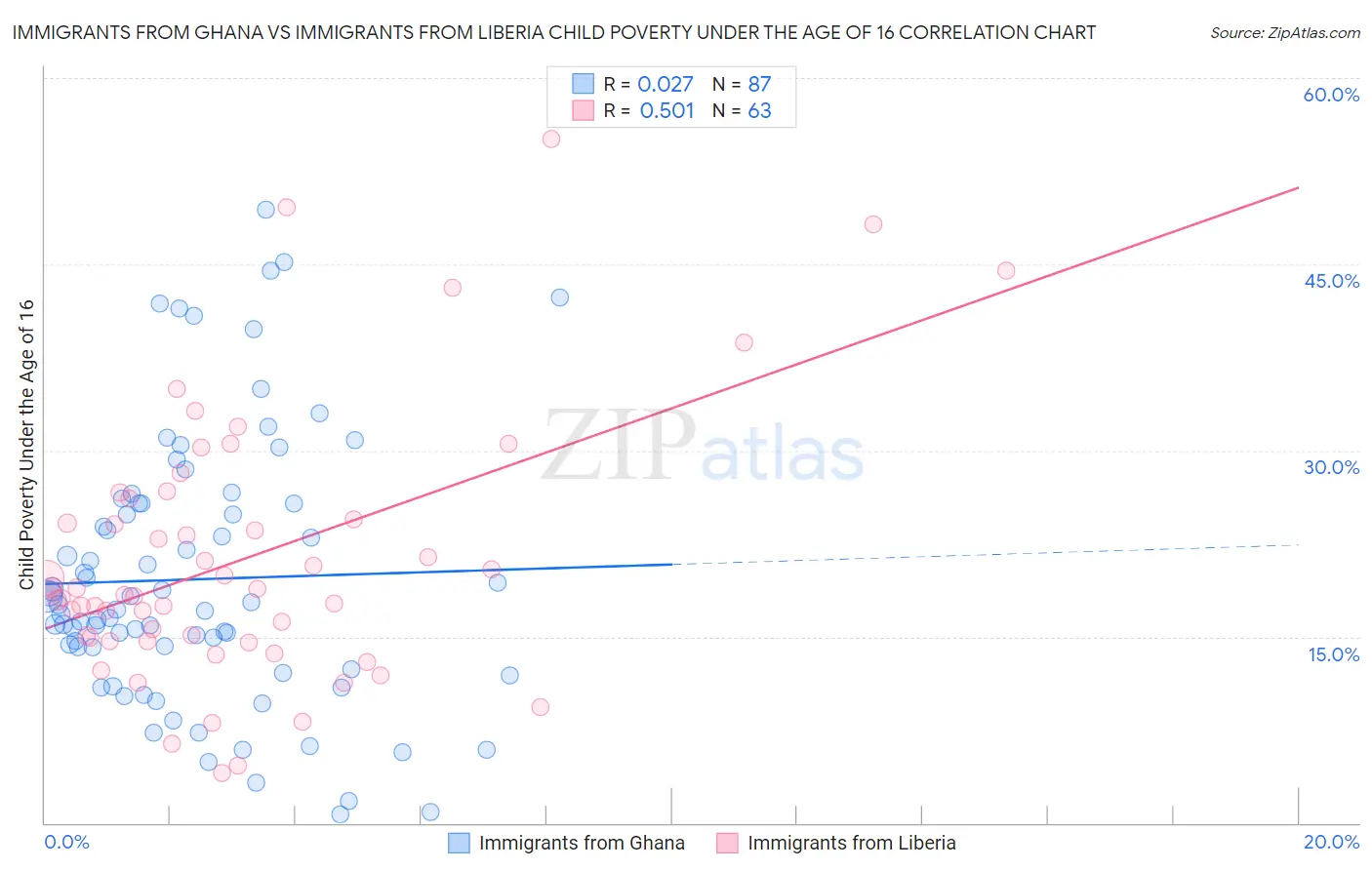 Immigrants from Ghana vs Immigrants from Liberia Child Poverty Under the Age of 16