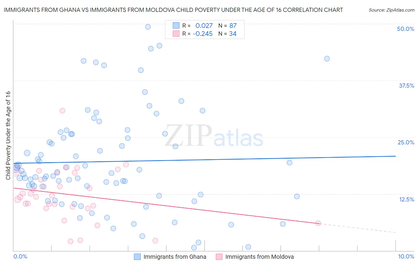 Immigrants from Ghana vs Immigrants from Moldova Child Poverty Under the Age of 16